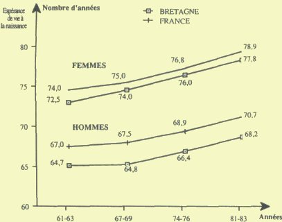 Doc. Observatoire régional de la santé, source : INSEE. Extrait de "la Santé en Bretagne".