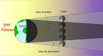 comment tourne la lune